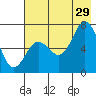 Three Saints Bay tide chart for Monday, July 29, 2024