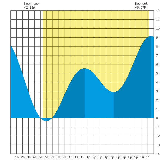 Three Saints Bay tide chart for Tuesday, July 2, 2024
