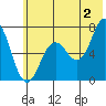 Three Saints Bay tide chart for Tuesday, July 2, 2024