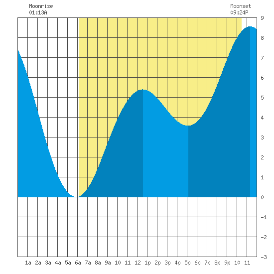 Three Saints Bay tide chart for Wednesday, July 31, 2024