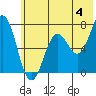 Three Saints Bay tide chart for Thursday, July 4, 2024