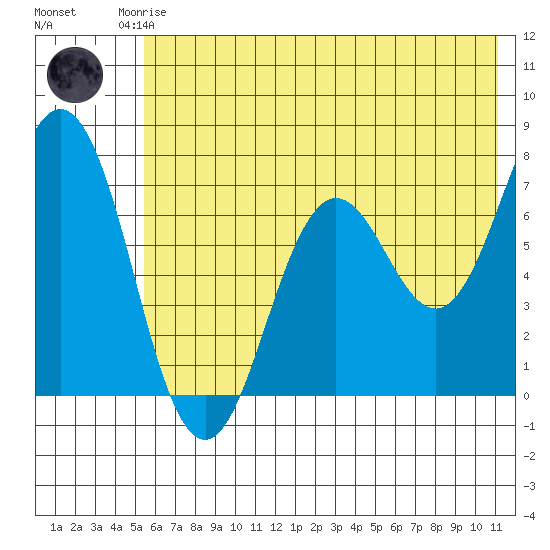 Three Saints Bay tide chart for Friday, July 5, 2024