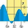 Three Saints Bay tide chart for Sunday, July 7, 2024