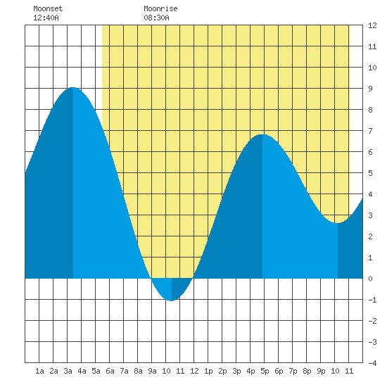 Three Saints Bay tide chart for Monday, July 8, 2024