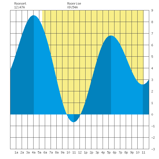 Three Saints Bay tide chart for Tuesday, July 9, 2024