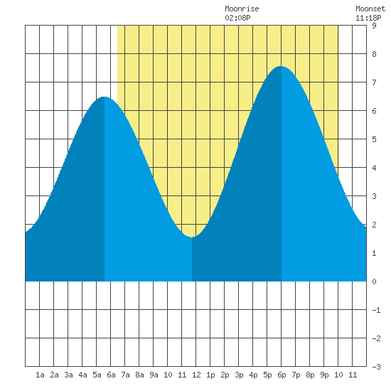 Three Saints Bay tide chart for Saturday, August 10, 2024