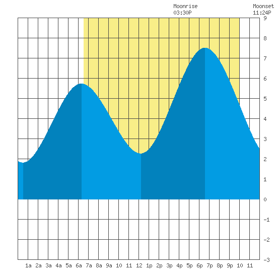 Three Saints Bay tide chart for Sunday, August 11, 2024