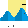 Three Saints Bay tide chart for Sunday, August 11, 2024