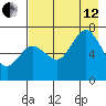 Three Saints Bay tide chart for Monday, August 12, 2024