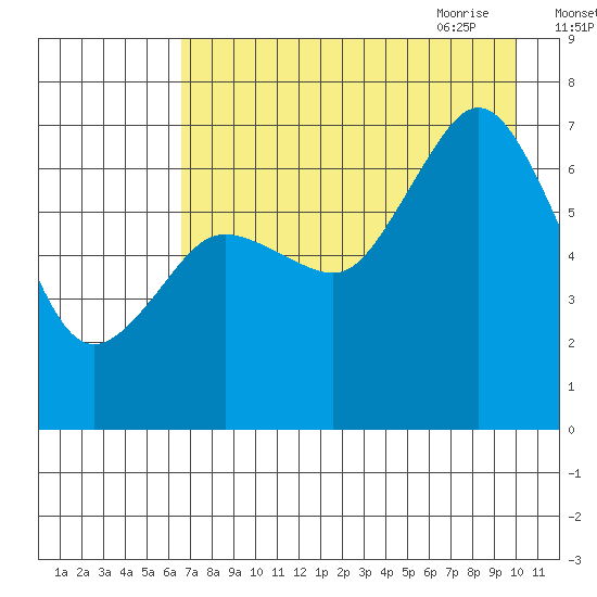 Three Saints Bay tide chart for Tuesday, August 13, 2024