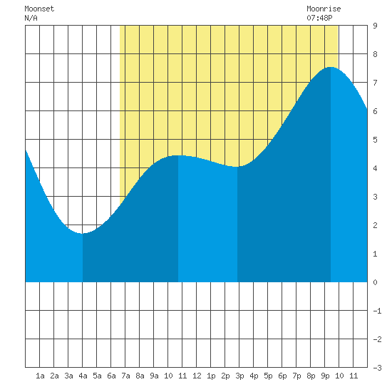 Three Saints Bay tide chart for Wednesday, August 14, 2024