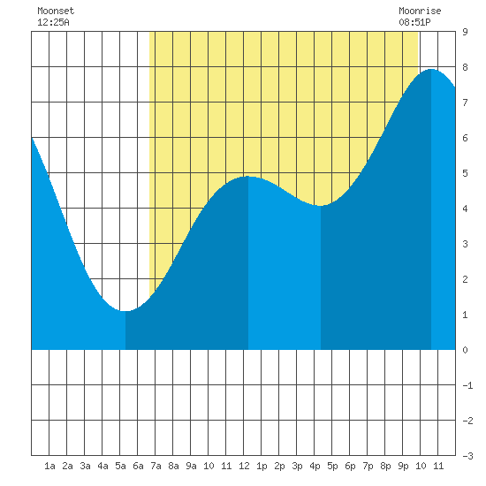 Three Saints Bay tide chart for Thursday, August 15, 2024