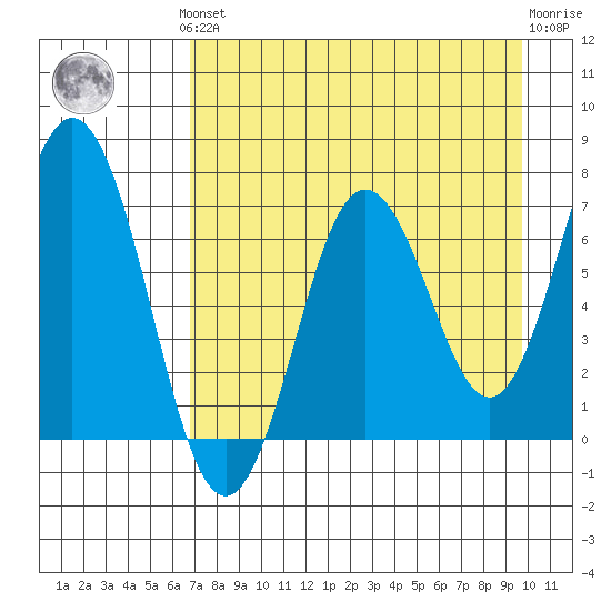 Three Saints Bay tide chart for Monday, August 19, 2024