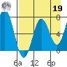 Three Saints Bay tide chart for Monday, August 19, 2024