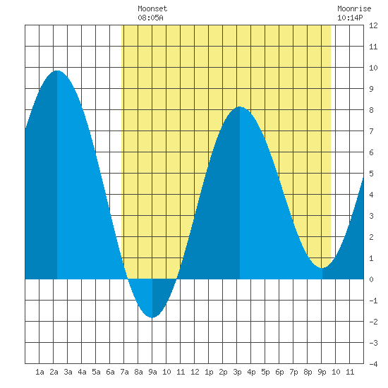 Three Saints Bay tide chart for Tuesday, August 20, 2024