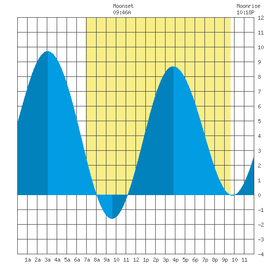 Three Saints Bay tide chart for Wednesday, August 21, 2024
