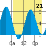 Three Saints Bay tide chart for Wednesday, August 21, 2024
