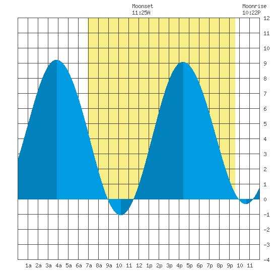 Three Saints Bay tide chart for Thursday, August 22, 2024