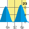 Three Saints Bay tide chart for Friday, August 23, 2024