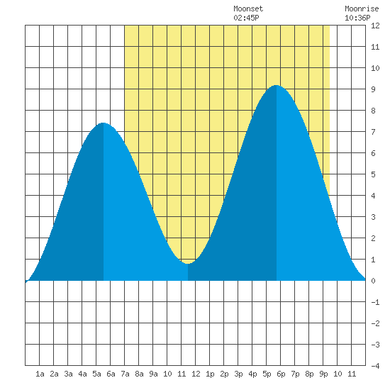 Three Saints Bay tide chart for Saturday, August 24, 2024