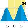 Three Saints Bay tide chart for Saturday, August 24, 2024
