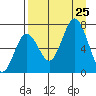 Three Saints Bay tide chart for Sunday, August 25, 2024