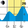 Three Saints Bay tide chart for Monday, August 26, 2024
