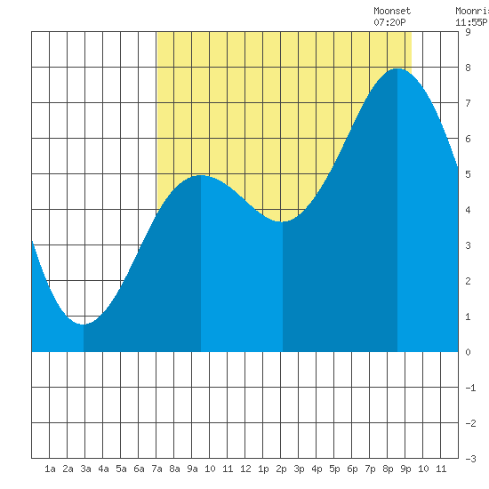 Three Saints Bay tide chart for Tuesday, August 27, 2024