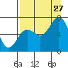 Three Saints Bay tide chart for Tuesday, August 27, 2024
