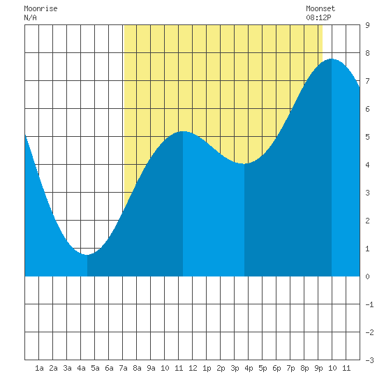 Three Saints Bay tide chart for Wednesday, August 28, 2024