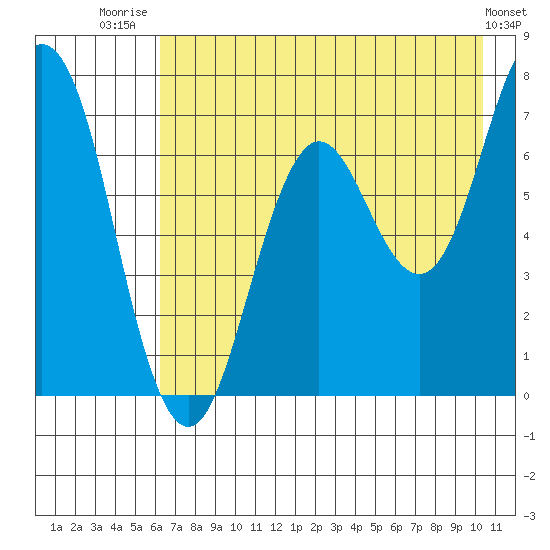 Three Saints Bay tide chart for Friday, August 2, 2024