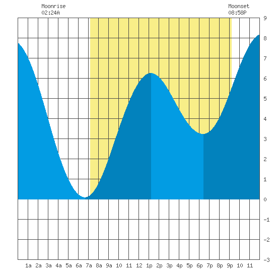 Three Saints Bay tide chart for Friday, August 30, 2024