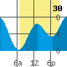 Three Saints Bay tide chart for Friday, August 30, 2024