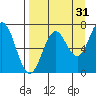 Three Saints Bay tide chart for Saturday, August 31, 2024