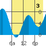 Three Saints Bay tide chart for Saturday, August 3, 2024