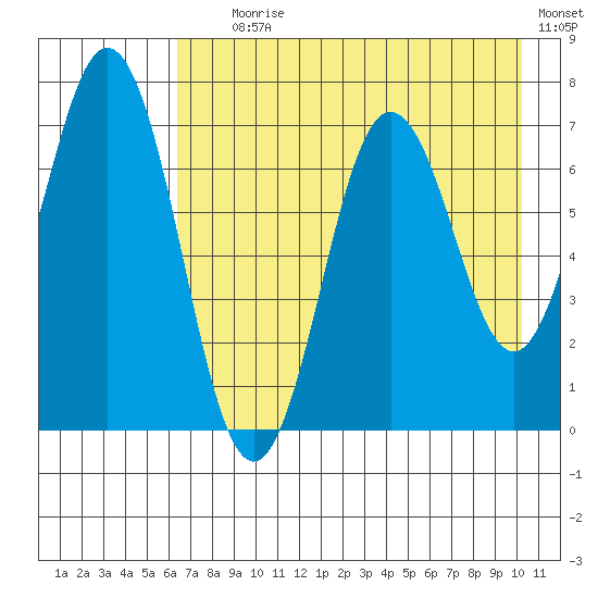 Three Saints Bay tide chart for Tuesday, August 6, 2024