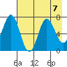 Three Saints Bay tide chart for Wednesday, August 7, 2024