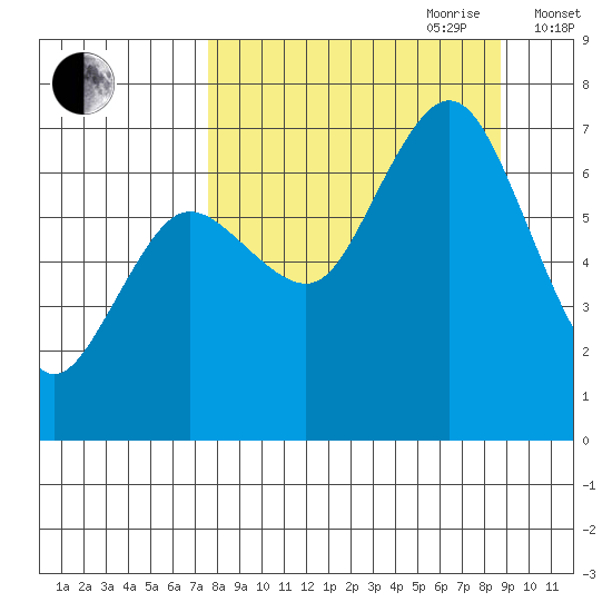 Three Saints Bay tide chart for Tuesday, September 10, 2024