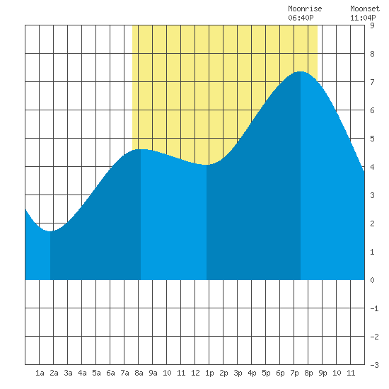 Three Saints Bay tide chart for Wednesday, September 11, 2024