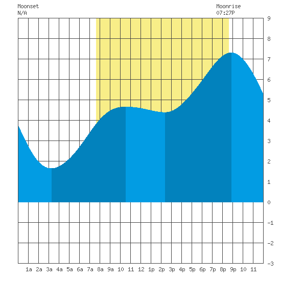 Three Saints Bay tide chart for Thursday, September 12, 2024