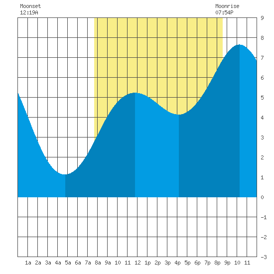 Three Saints Bay tide chart for Friday, September 13, 2024