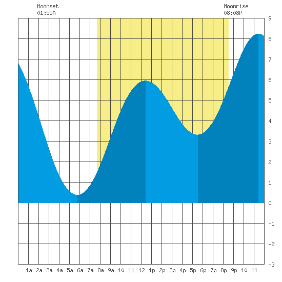 Three Saints Bay tide chart for Saturday, September 14, 2024
