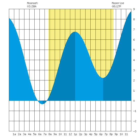 Three Saints Bay tide chart for Sunday, September 15, 2024