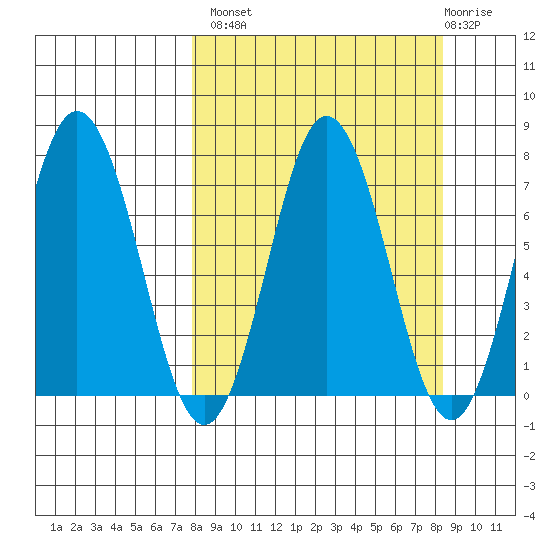 Three Saints Bay tide chart for Wednesday, September 18, 2024