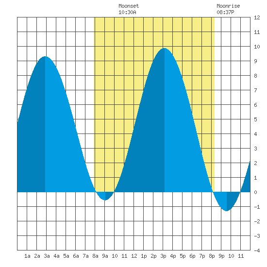 Three Saints Bay tide chart for Thursday, September 19, 2024