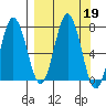 Three Saints Bay tide chart for Thursday, September 19, 2024