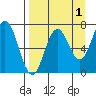 Three Saints Bay tide chart for Sunday, September 1, 2024
