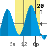 Three Saints Bay tide chart for Friday, September 20, 2024
