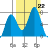 Three Saints Bay tide chart for Sunday, September 22, 2024