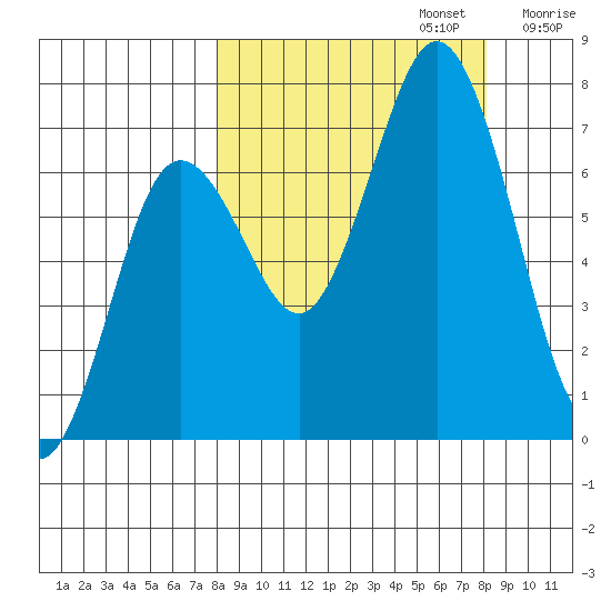 Three Saints Bay tide chart for Monday, September 23, 2024